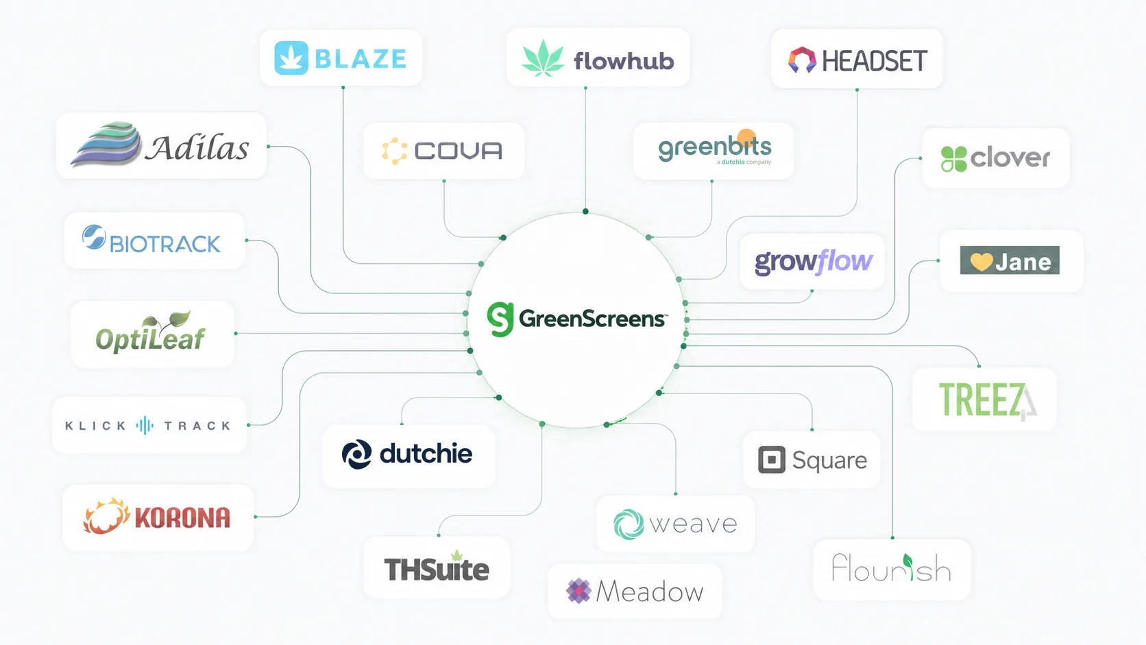 GreenScreens at the center, connected to 20+ cannabis POS systems including Dutchie, Treez, Flowhub, Cova, BioTrack, Blaze, Headset, Clover, Square, Jane, Greenbits, GrowFlow, and more.